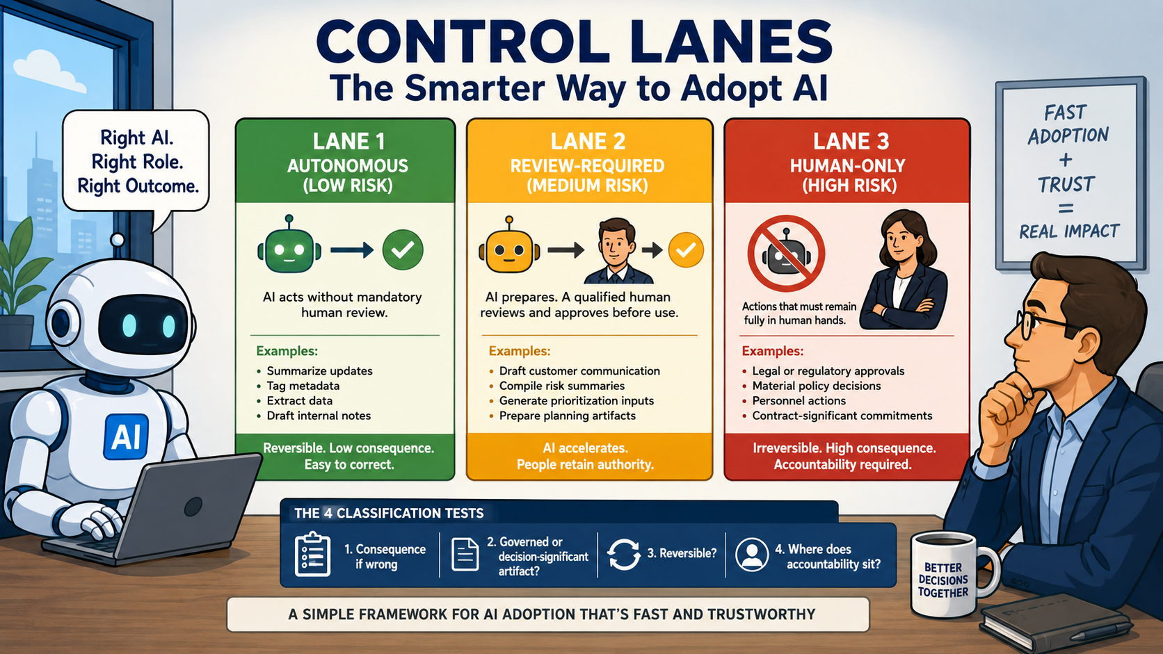 How Control Lanes Make AI Adoption Actually Work