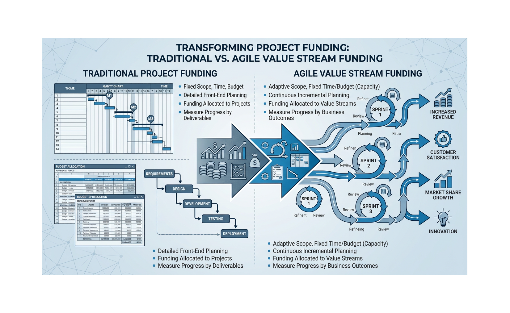Diagram contrasting traditional project funding — Gantt chart, budget spreadsheet and a sequential requirements-to-deployment chain — with agile value stream funding, where parallel sprint loops feed increased revenue, customer satisfaction, market share growth and innovation.